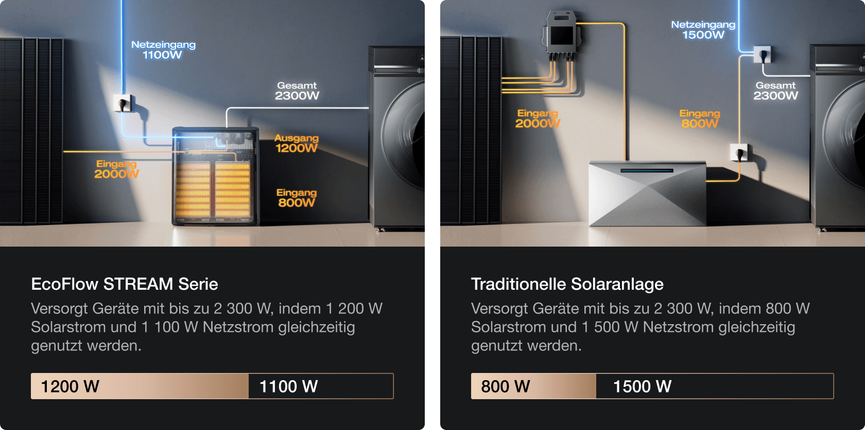 2 300 W Leistung für Spitzenlasten