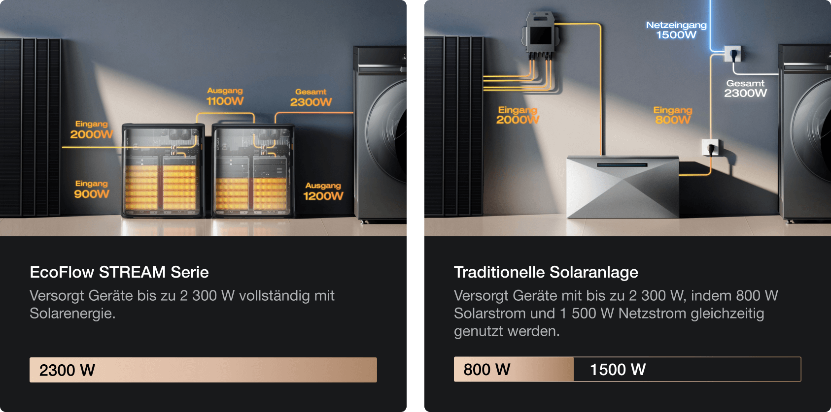 2 300 W Leistung für Spitzenlasten