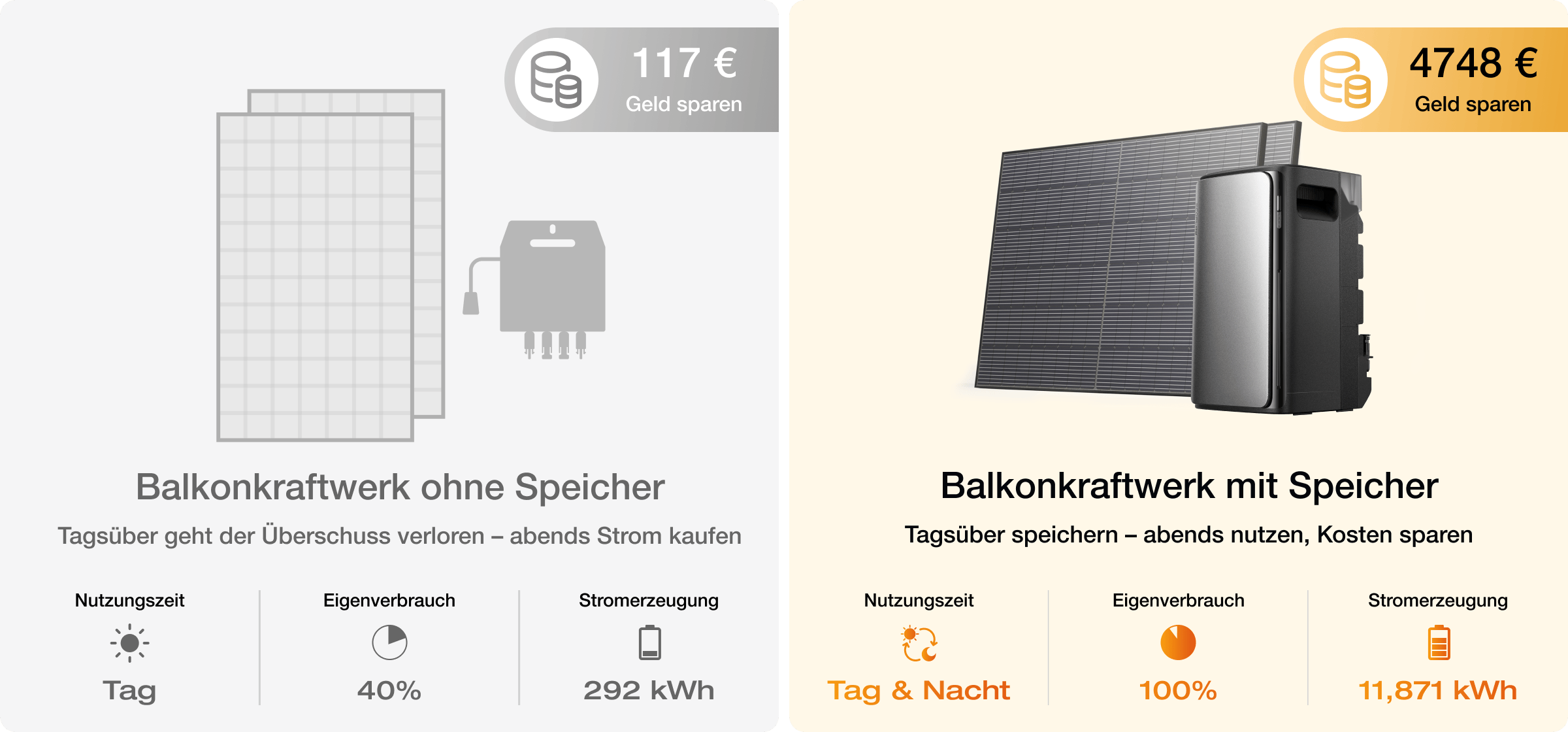 EcoFlow STREAM-Serie vs. <br>
herkömmliches Balkonkraftwerk