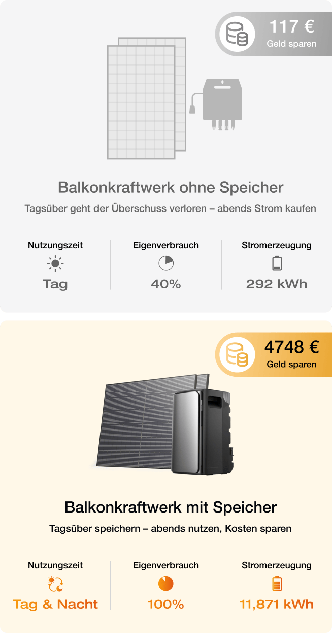 EcoFlow STREAM-Serie vs. <br>
herkömmliches Balkonkraftwerk
